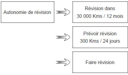 h) Autonomie de révision ou de vidange.Autonomie de