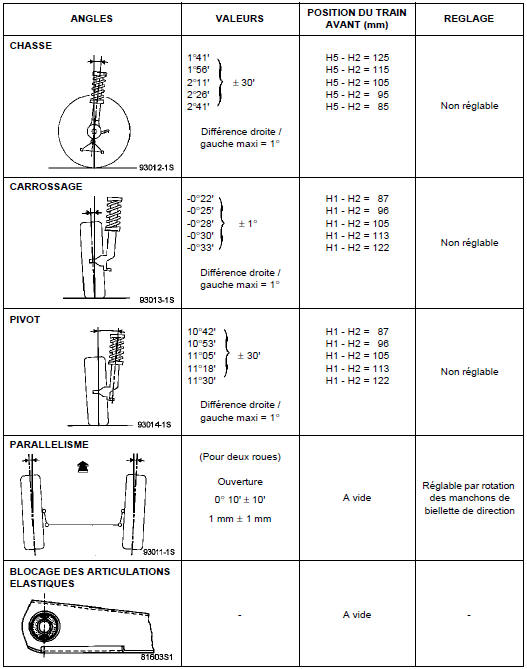 Valeurs de contrôle des angles du train avan