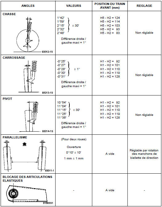 Valeurs de contrôle des angles du train avant