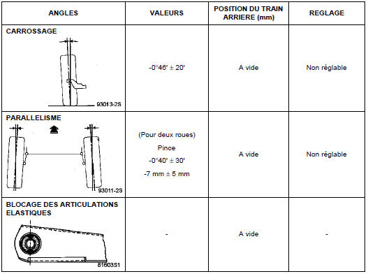 Valeurs de contrôle des angles du train arrière