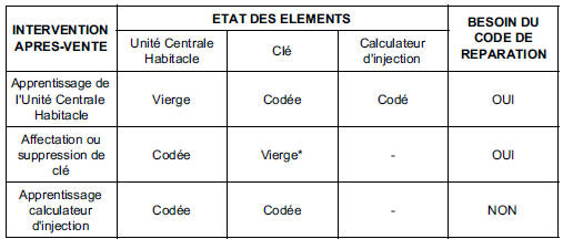 Système antidémarrage clé crypté