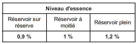 NOTA : si le régloscope n’est pas réglable, prendre