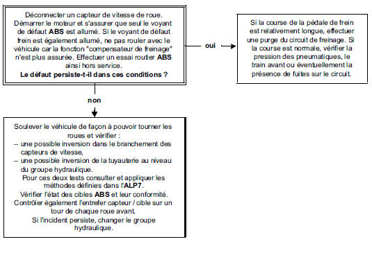 Arbre de localisation de pannes