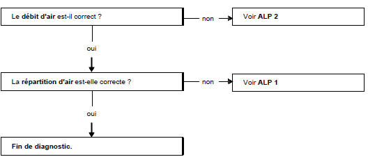 Arbre de localisation de pannes