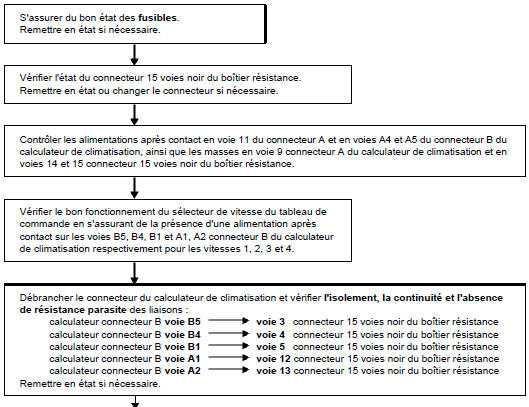 Arbre de localisation de pannes