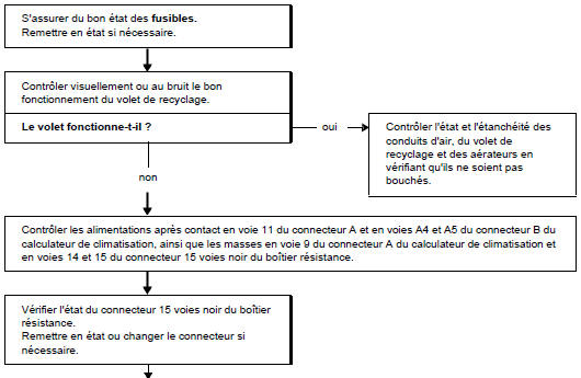 Arbre de localisation de pannes