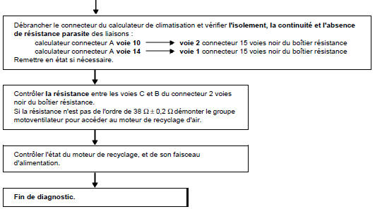 Arbre de localisation de pannes