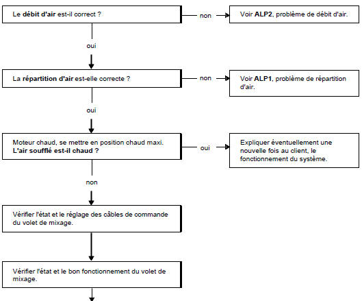 Arbre de localisation de pannes