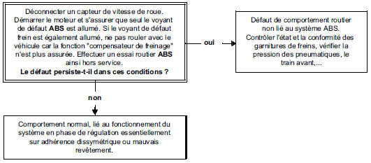 Arbre de localisation de pannes