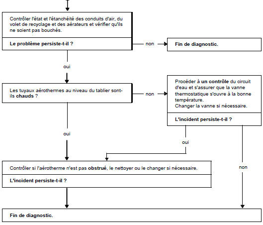 Arbre de localisation de pannes