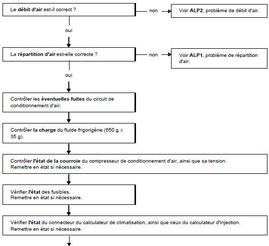 Arbre de localisation de pannes