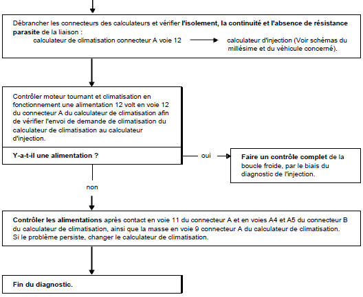 Arbre de localisation de pannes