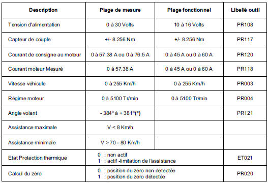 Pour une plus grande précision, consulter la note technique traitant votre véhicule