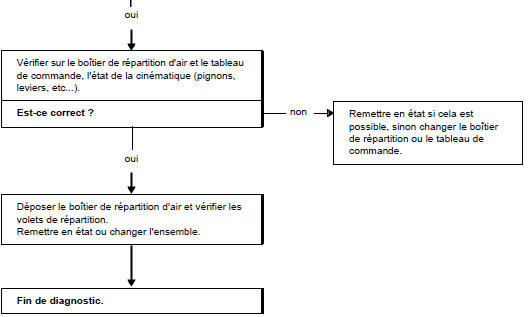 Arbre de localisation de pannes