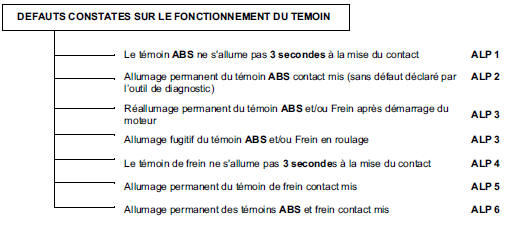 Effets client