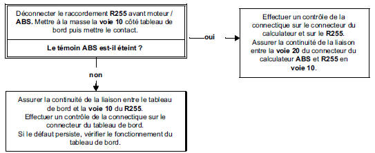 Arbre de localisation de pannes