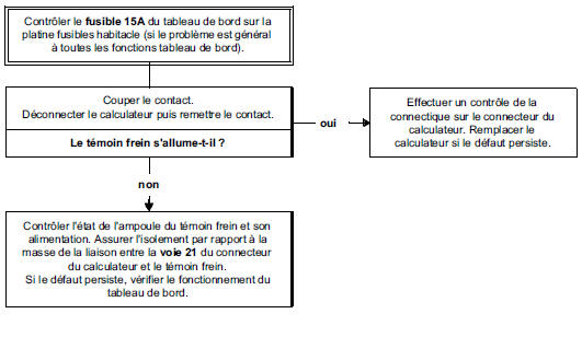 Arbre de localisation de pannes