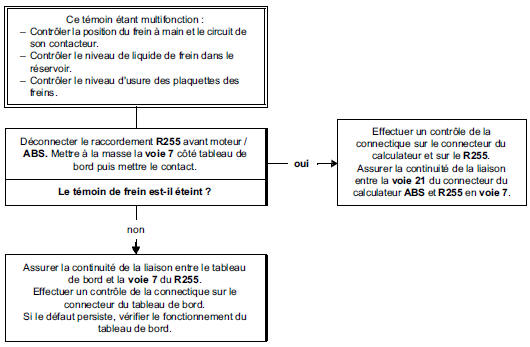 Arbre de localisation de pannes