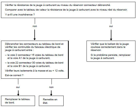 Arbre de localisation de pannes