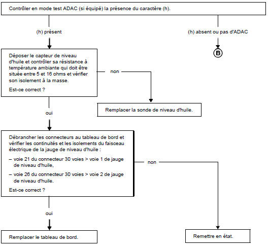 Arbre de localisation de pannes