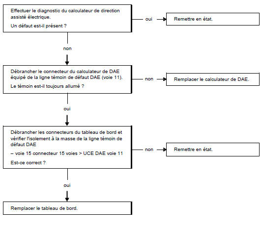 Arbre de localisation de pannes