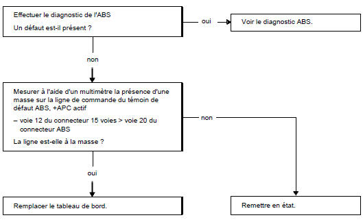 Arbre de localisation de pannes