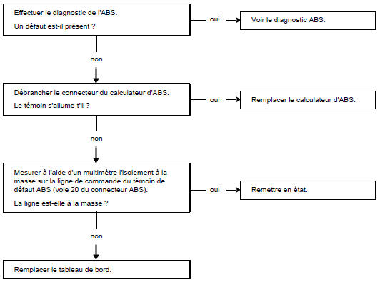 Arbre de localisation de pannes