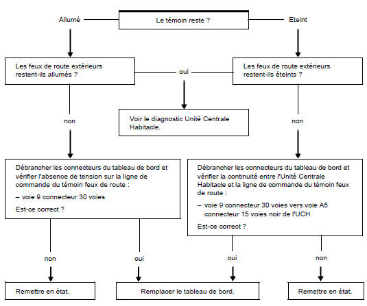 Arbre de localisation de pannes