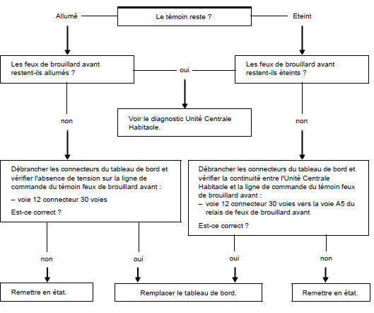 Arbre de localisation de pannes