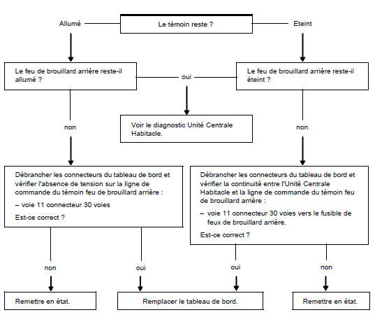 Arbre de localisation de pannes