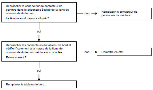 Arbre de localisation de pannes