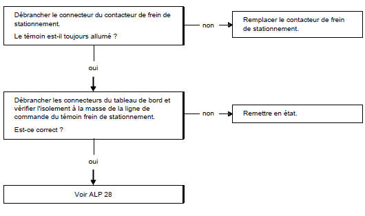 Arbre de localisation de pannes