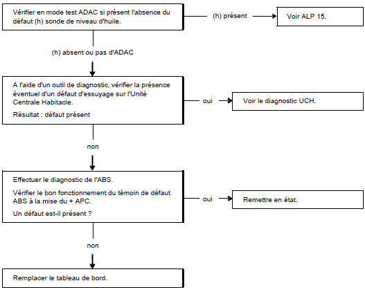 Arbre de localisation de pannes