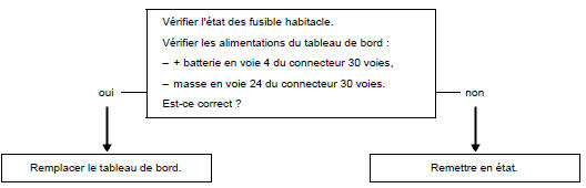 Arbre de localisation de pannes