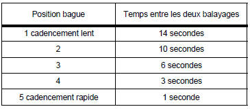 Cadencement de l'essuie-vitre arrière