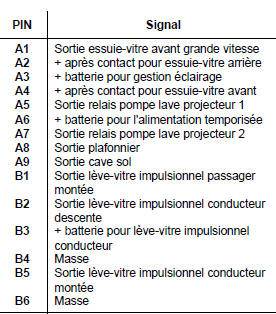 Connecteur P203 noir 15 voies :