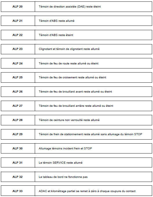 Diagnostic des témoins et indicateurs pilotés par liaison filaire