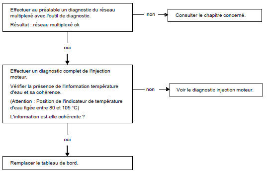 Arbre de localisation de pannes