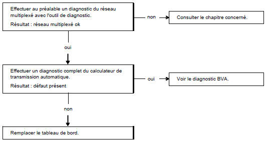 Arbre de localisation de pannes