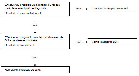 Arbre de localisation de pannes