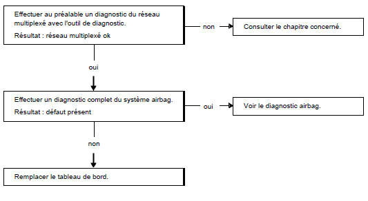 Arbre de localisation de pannes