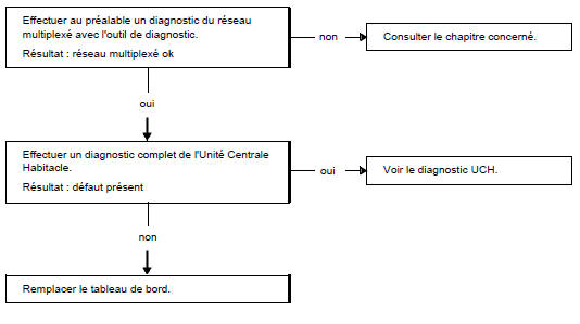 Arbre de localisation de pannes