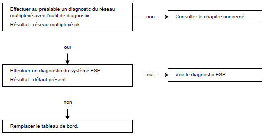 Arbre de localisation de pannes