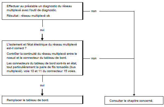 Arbre de localisation de pannes