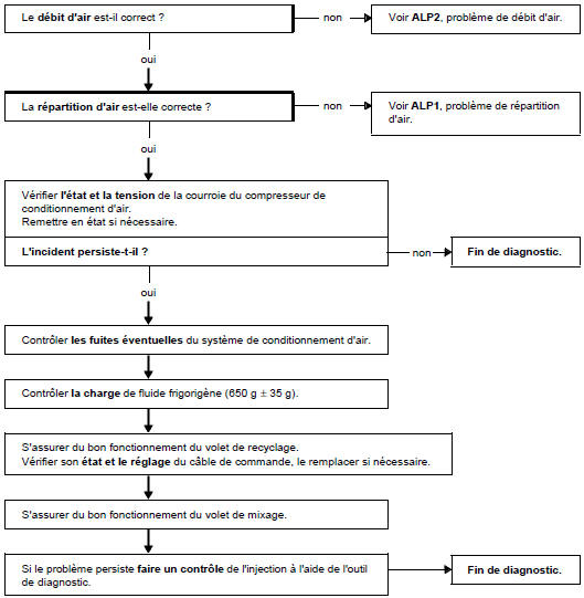 Arbre de localisation de pannes