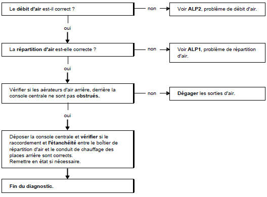 Arbre de localisation de pannes