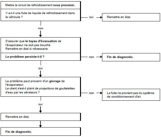 Arbre de localisation de pannes