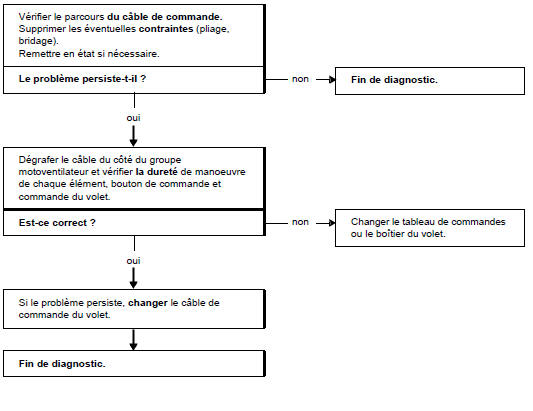 Arbre de localisation de pannes