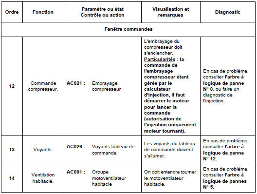 Contrôle de conformité