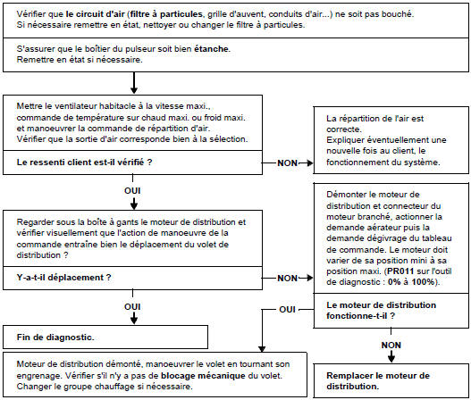 Arbre de localisation de pannes